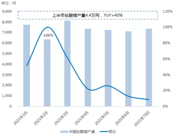  5G趨勢(shì)帶動(dòng)，上半年鈷酸鋰供應(yīng)量同比增加40% 數(shù)據(jù)來(lái)源：SMM