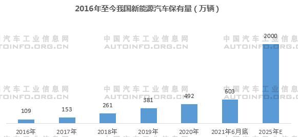 我國新能源車售后維保市場前景分析 2030年產(chǎn)值或?qū)⑵魄|