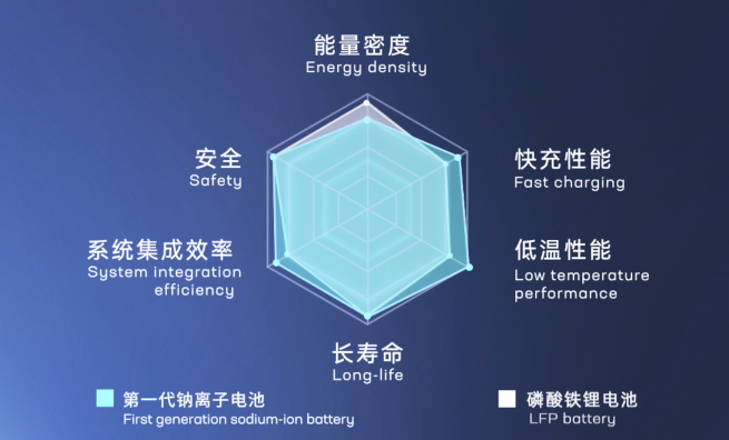 “鈉”里有市場! 寧德時代公布秘密武器 “鈉”里有市場! 寧德時代公布秘密武器