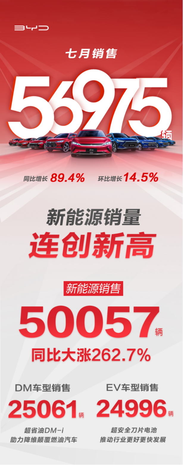 7月銷量破5萬輛！比亞迪創(chuàng)新能源乘用車月銷“新紀(jì)錄”