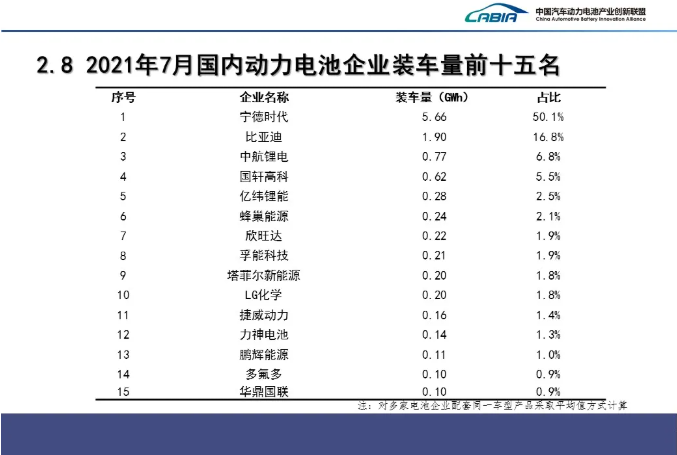 7月國內(nèi)動力電池企業(yè)裝車量排名前15的企業(yè)