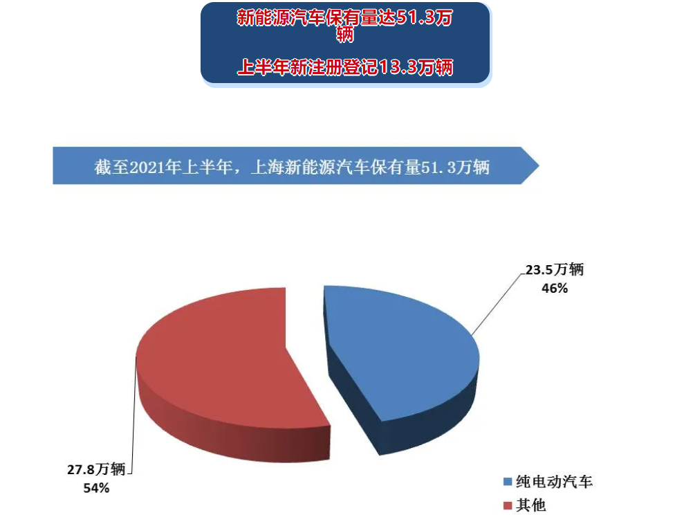 上海新能源汽車保有量