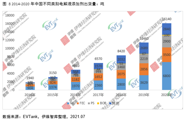 電解液添加劑行業(yè)發(fā)展白皮書全文來了！今年我國出貨量將達26690噸！