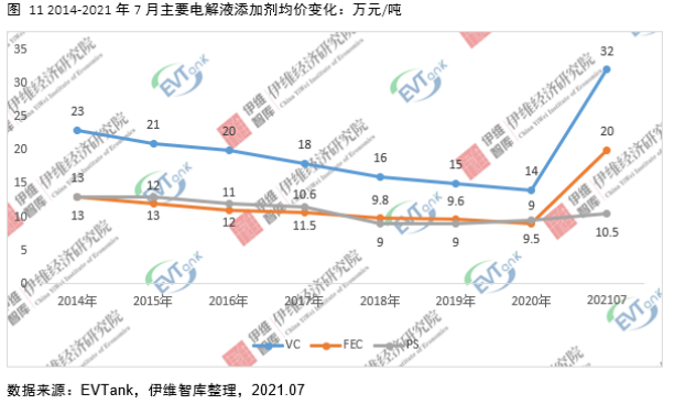 電解液添加劑行業(yè)發(fā)展白皮書全文來了！今年我國出貨量將達26690噸！