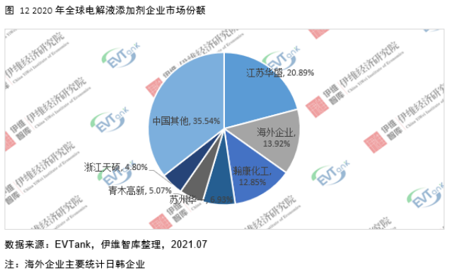 電解液添加劑行業(yè)發(fā)展白皮書全文來了！今年我國出貨量將達26690噸！