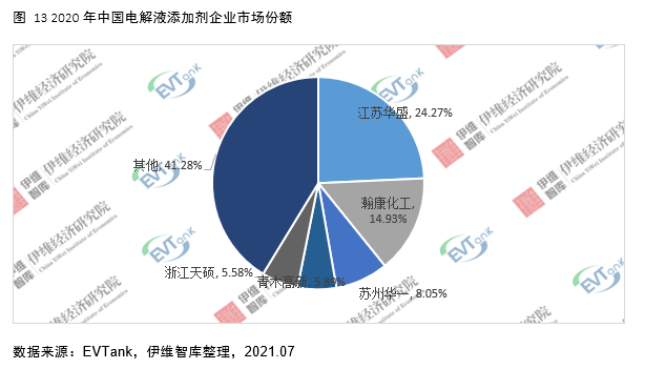 電解液添加劑行業(yè)發(fā)展白皮書全文來了！今年我國出貨量將達26690噸！