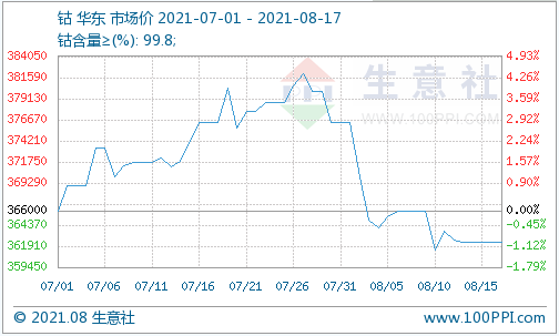 需求不及預(yù)期 鈷價(jià)已下滑至36.23萬元/噸