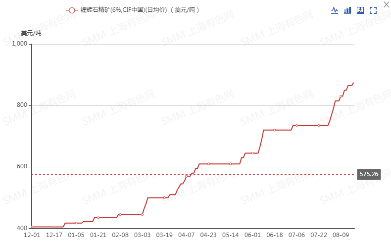 年內暴漲109.6%!海外鋰礦巨頭暗示將改變鋰精礦定價方式 未來鋰價怎么走? 年內暴漲109.6%!海外鋰礦巨頭暗示將改變鋰精礦定價方式 未來鋰價怎么走?