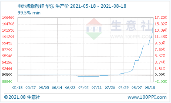 碳酸鋰價(jià)格漲勢(shì)不停 短期可能持續(xù)看漲