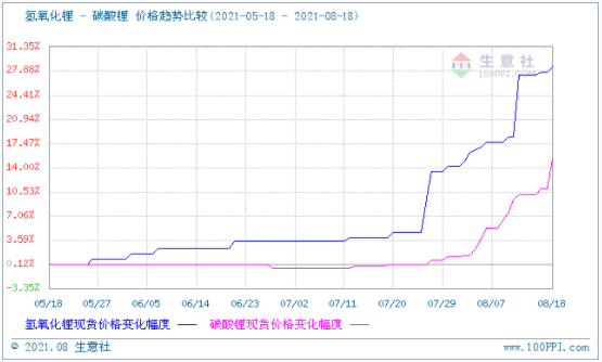 碳酸鋰價(jià)格漲勢(shì)不停 短期可能持續(xù)看漲