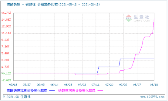 碳酸鋰價(jià)格漲勢(shì)不停 短期可能持續(xù)看漲