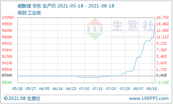 碳酸鋰價(jià)格漲勢(shì)不停 短期可能持續(xù)看漲