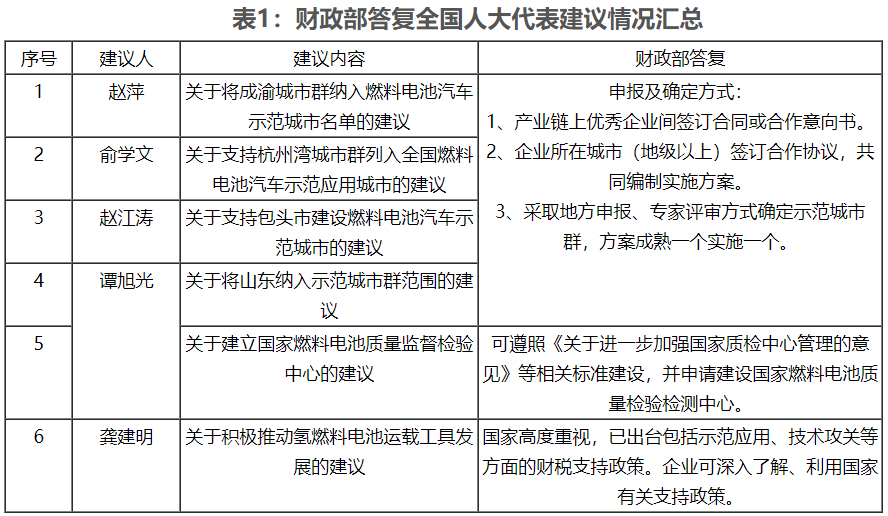 從財政部答復人大代表建議看 燃料電池汽車受重點關注