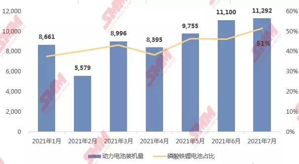上半年磷酸鐵鋰材料供應告急 下半年“火箭式”擴張或致明年產能過剩