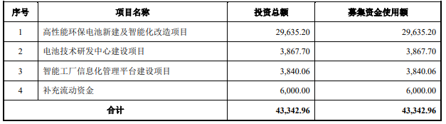 恒威電池創業板上市過會 擬募資4.33億擴產電池項目 恒威電池創業板上市過會 擬募資4.33億擴產電池項目