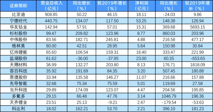 新能源產(chǎn)業(yè)鏈部分上市公司上半年業(yè)績 新能源產(chǎn)業(yè)鏈部分上市公司上半年業(yè)績