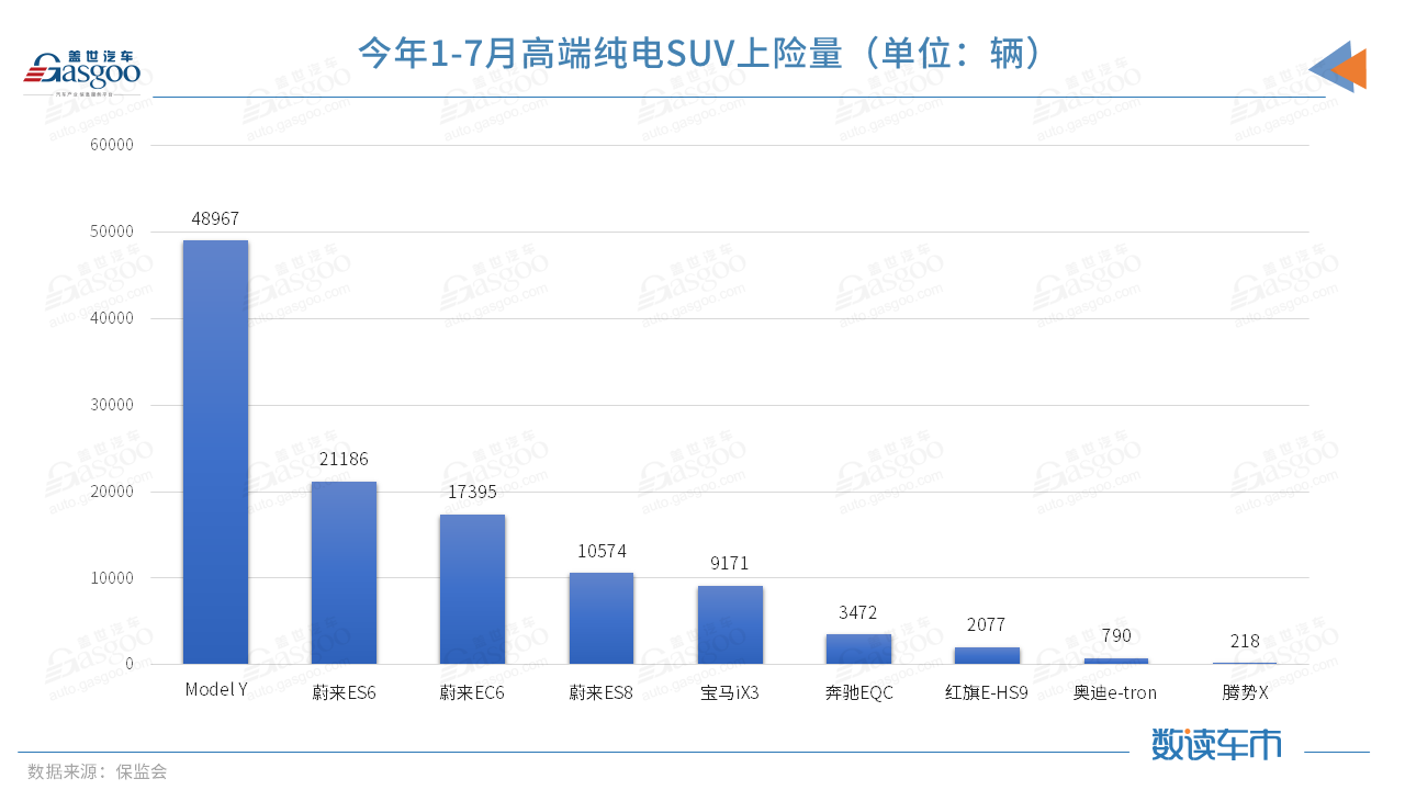 今年前7月上險量超BBA純電總和，蔚來的高端之路走穩了？