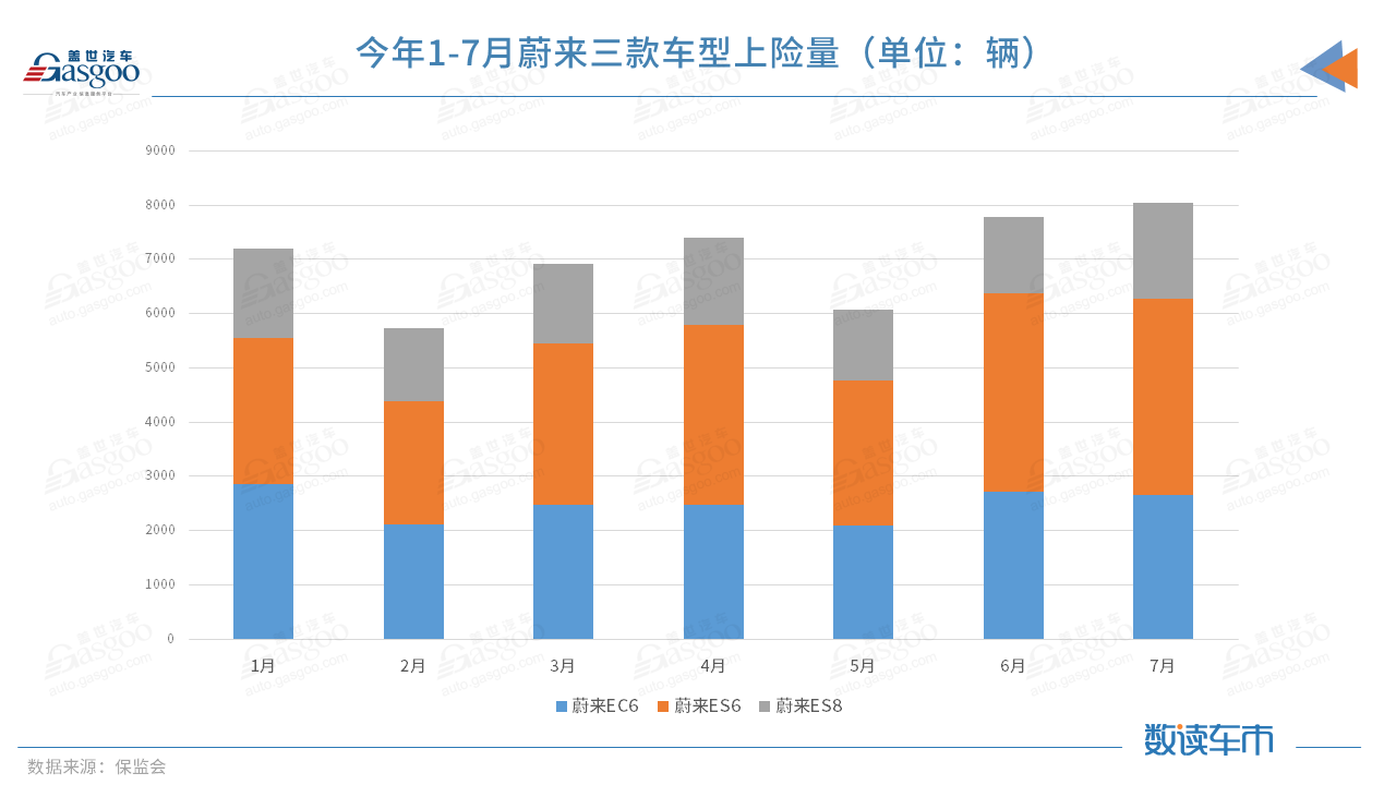 今年前7月上險量超BBA純電總和，蔚來的高端之路走穩了？