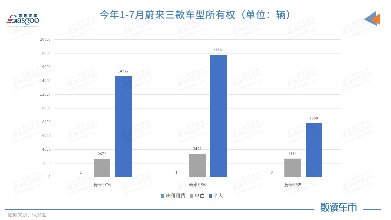 今年前7月上險量超BBA純電總和，蔚來的高端之路走穩了？