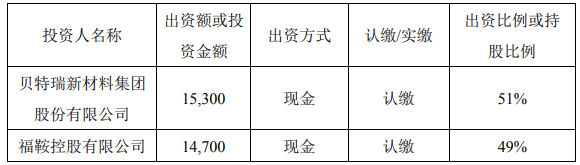 貝特瑞與福鞍控股持股合資公司比例、投資規模（單位：萬元）