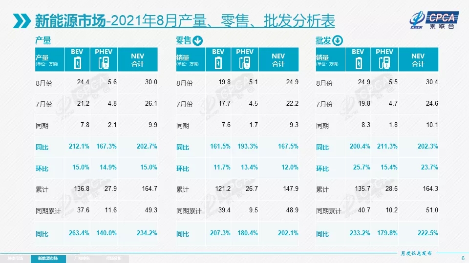 8月國(guó)內(nèi)新能源乘用車零售銷量達(dá)24.9萬(wàn)輛 1-8月零售銷量達(dá)147.9萬(wàn)輛