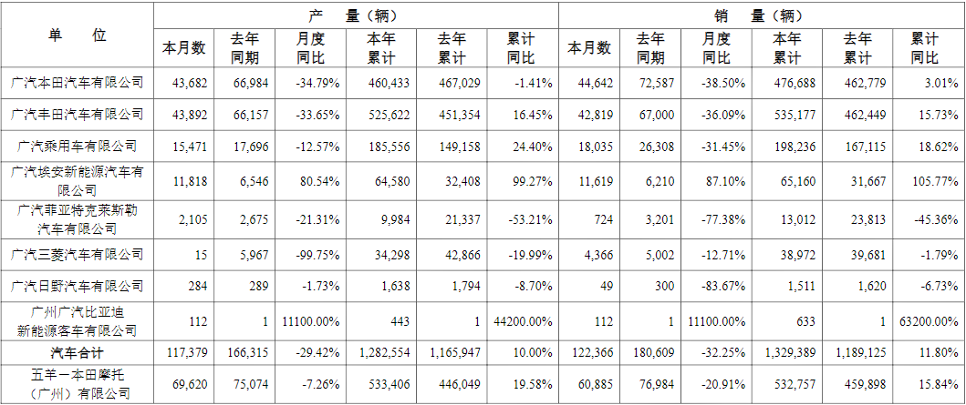 廣汽集團