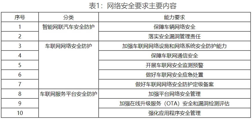 工信部密集出臺政策 強化車聯網網絡安全和數據安全要求 工信部密集出臺政策 強化車聯網網絡安全和數據安全要求