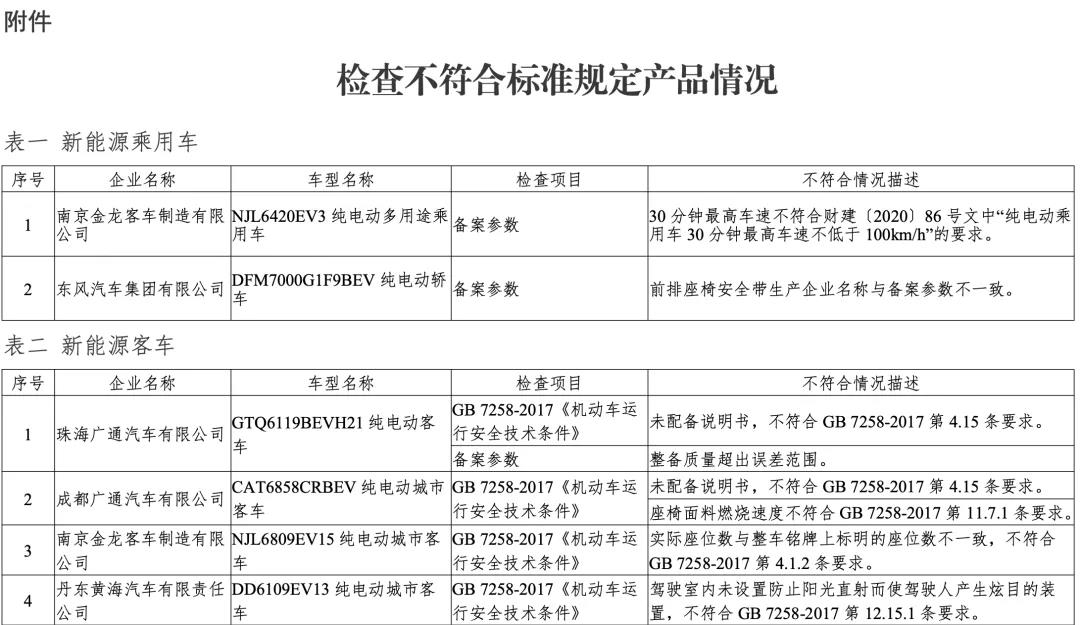 2020年度新能源汽車監督檢查結果發布