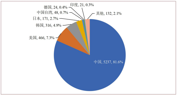 石墨烯在儲能領(lǐng)域應(yīng)用專利申請來源國