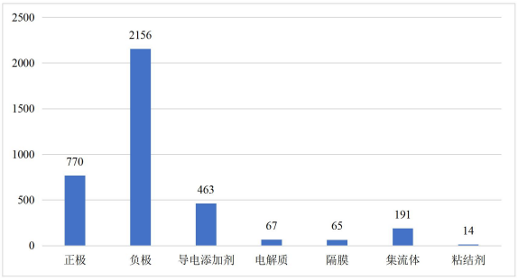 石墨烯在鋰離子電池各結(jié)構(gòu)部件中應(yīng)用的專利申請量