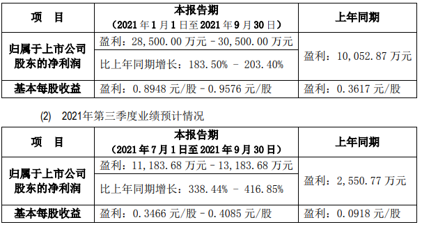中礦資源前三季度及第三季度業績預計情況 中礦資源前三季度及第三季度業績預計情況