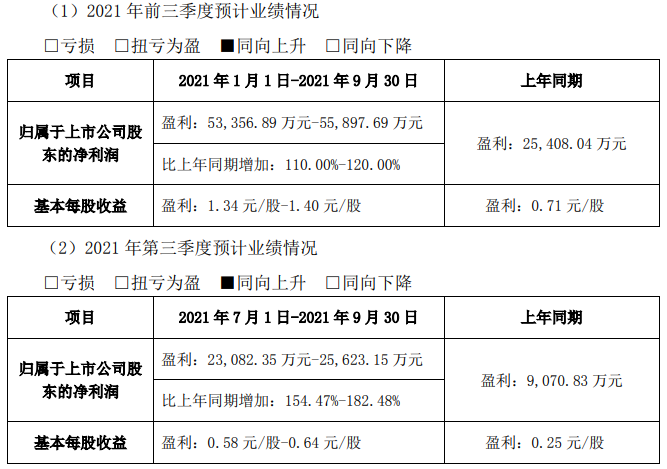永興材料前三季度及第三季度業(yè)績預(yù)計(jì)情況
