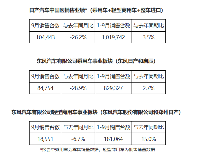 受“缺芯”困擾 9月日系車在華銷量均下滑2 ~ 3成
