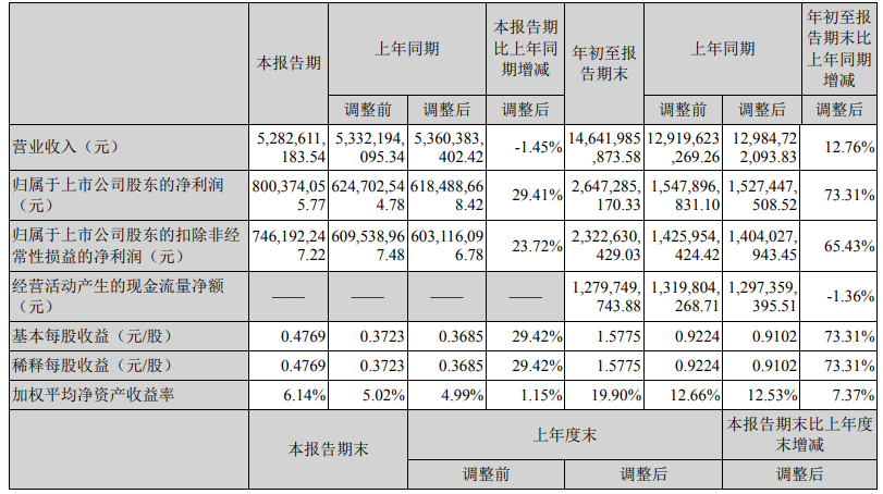 中材科技前三季度主要會計數據和財務指標