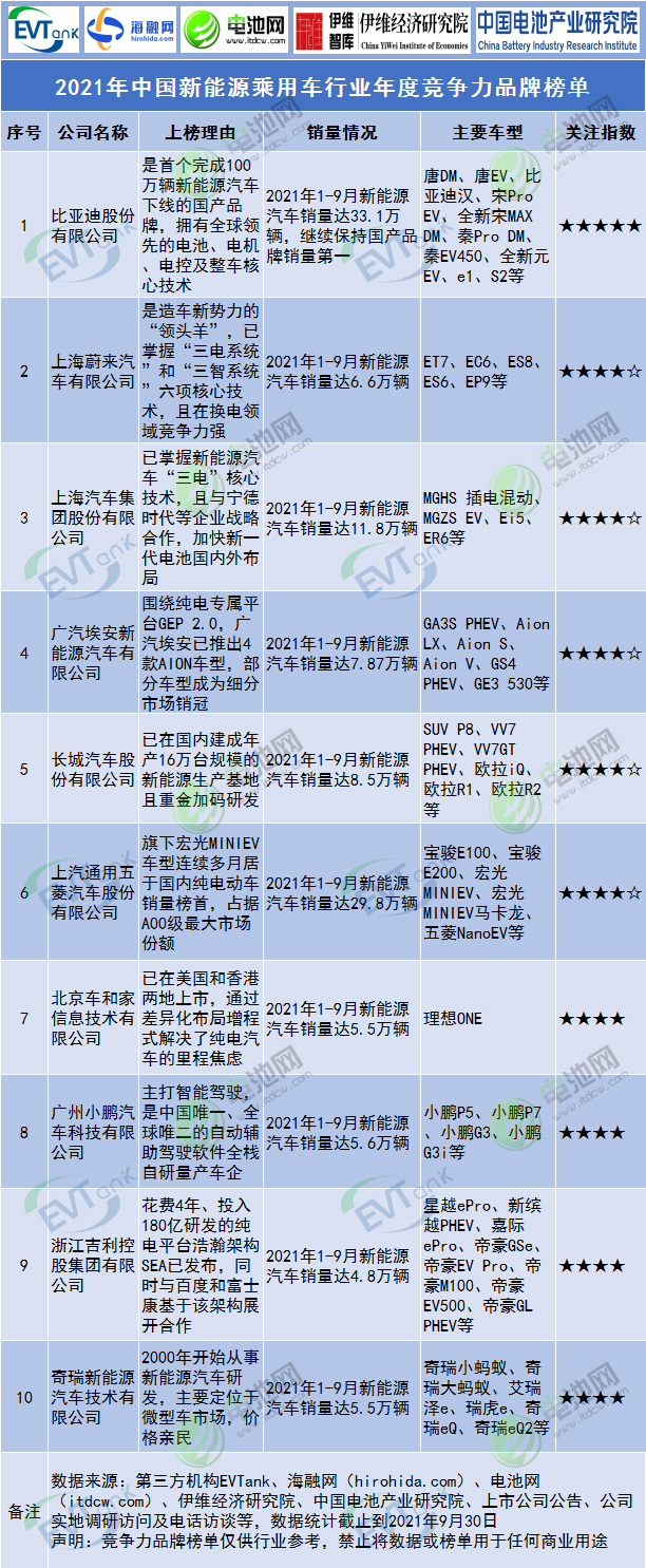 2021年中國(guó)新能源乘用車行業(yè)年度競(jìng)爭(zhēng)力品牌榜單