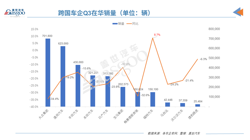 前三季度跨國(guó)車企在華銷量榜：大眾通用斬獲冠亞軍