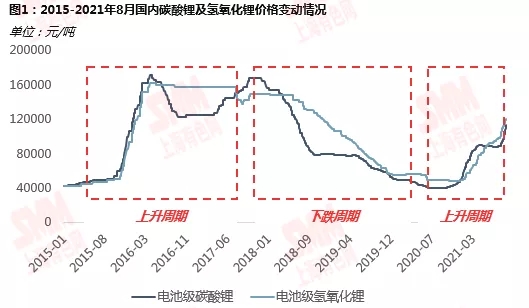 鋰資源需求格局向新能源深化 動(dòng)力領(lǐng)域增速尤為明顯