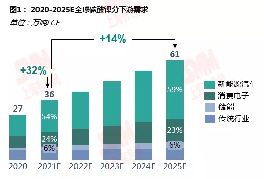 鋰資源需求格局向新能源深化 動(dòng)力領(lǐng)域增速尤為明顯