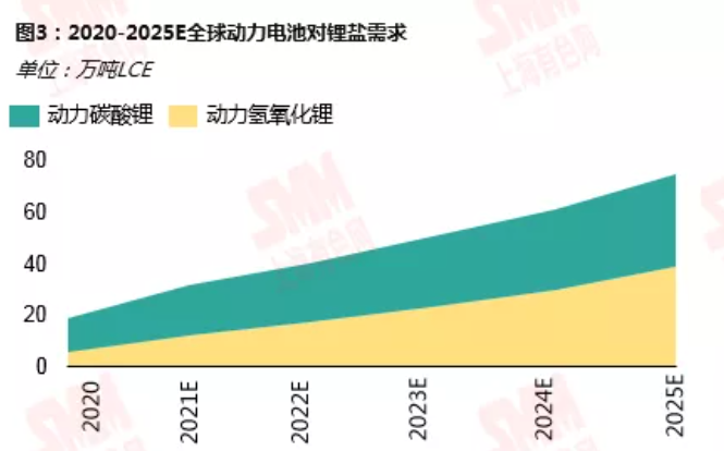 鋰資源需求格局向新能源深化 動(dòng)力領(lǐng)域增速尤為明顯