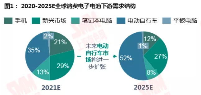 鋰資源需求格局向新能源深化 動(dòng)力領(lǐng)域增速尤為明顯