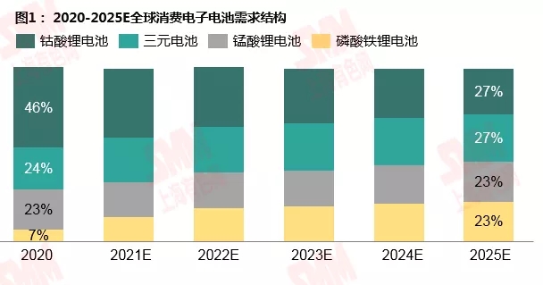 鋰資源需求格局向新能源深化 動(dòng)力領(lǐng)域增速尤為明顯