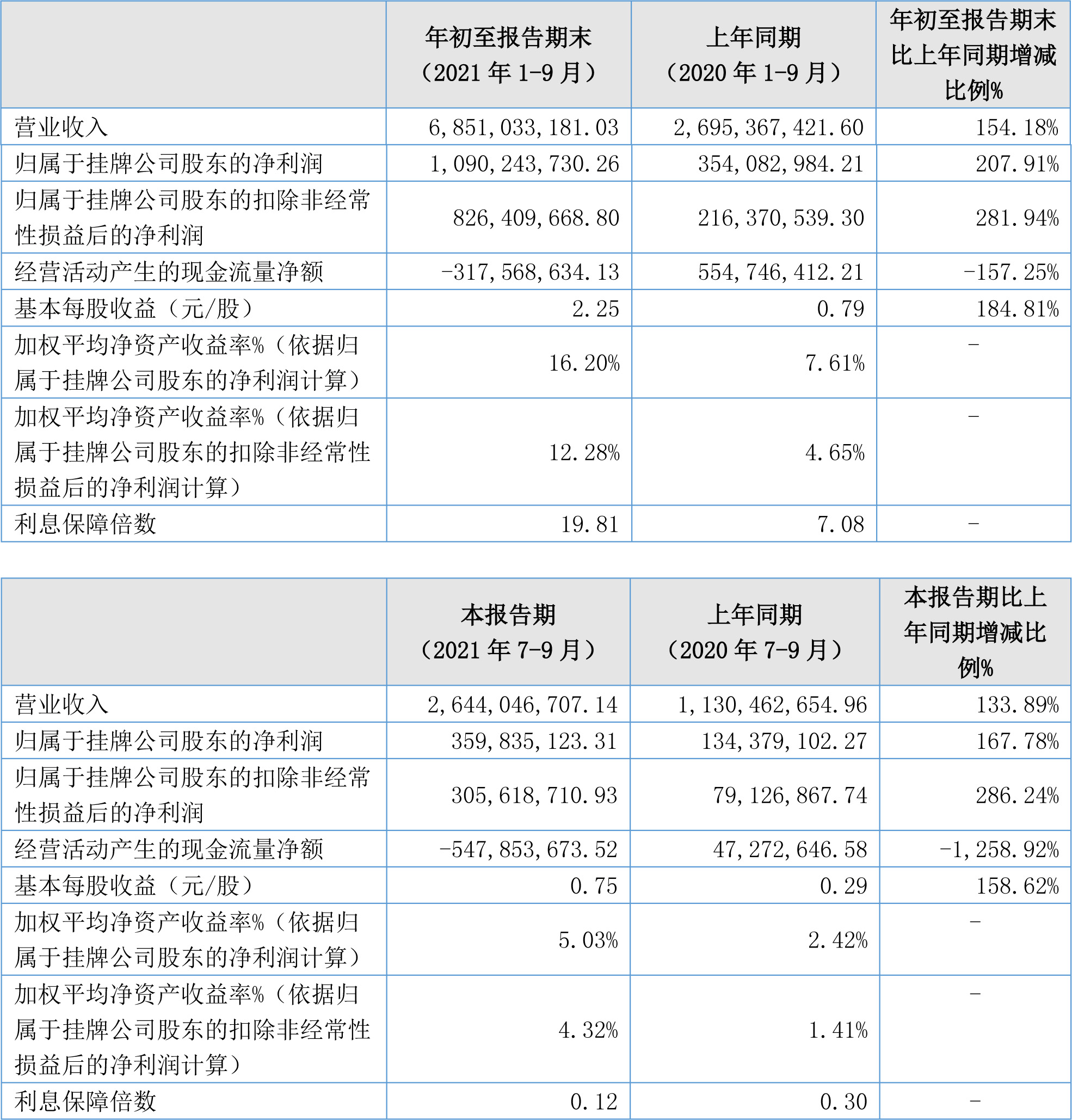 貝特瑞2021三季報主要財務數(shù)據(jù)（單位/元）