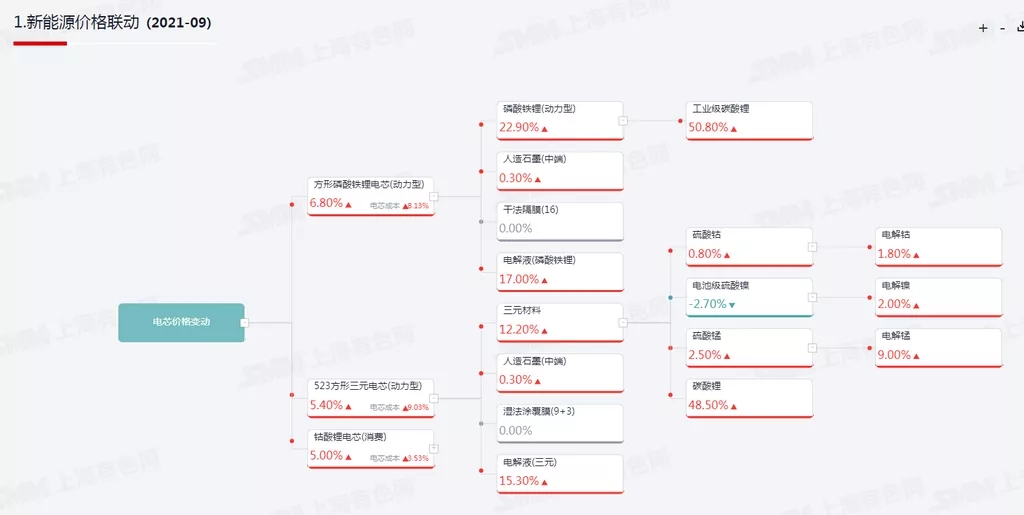 電池企業(yè)受成本影響上漲價(jià)格 未來(lái)兩年整車(chē)企業(yè)成本壓力大增