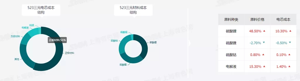 電池企業(yè)受成本影響上漲價(jià)格 未來(lái)兩年整車(chē)企業(yè)成本壓力大增