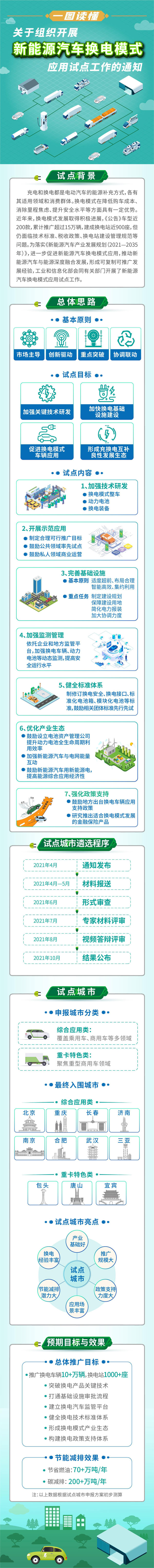 工信部啟動新能源汽車換電模式應用試點工作 11個城市納入試點范圍 工信部啟動新能源汽車換電模式應用試點工作 11個城市納入試點范圍
