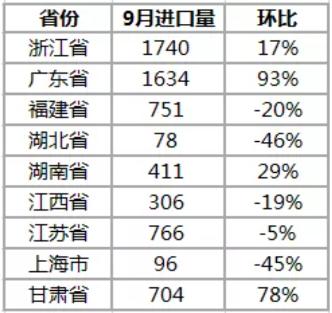 9月鈷原料進(jìn)口增多 海外帶動(dòng)國(guó)內(nèi)鈷價(jià)上行