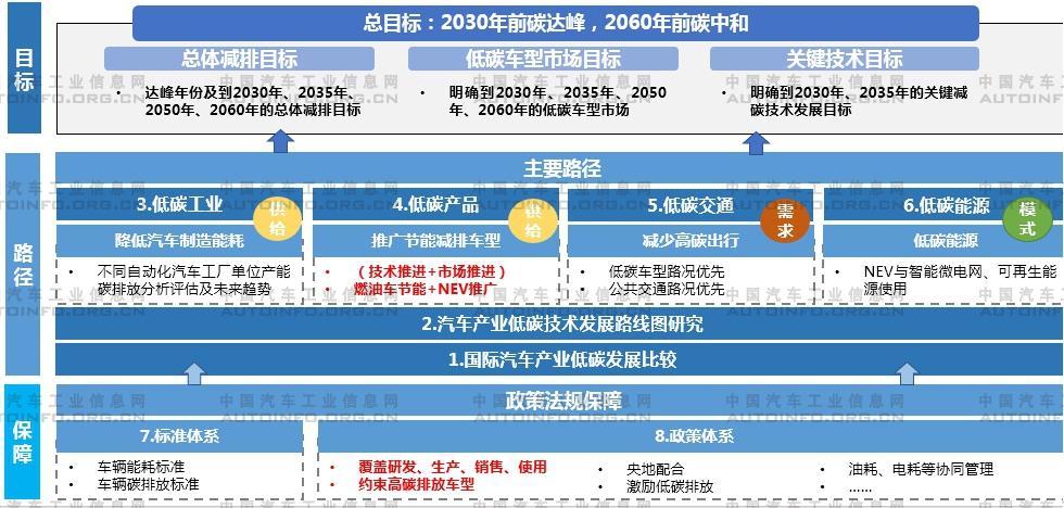 汽車行業碳達峰、碳中和相關政策標準走向解析