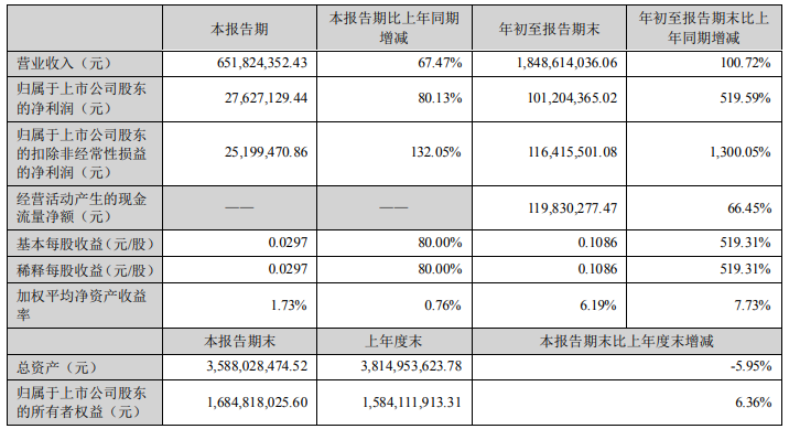 超華科技第三季度及前三季度主要會計數(shù)據(jù)