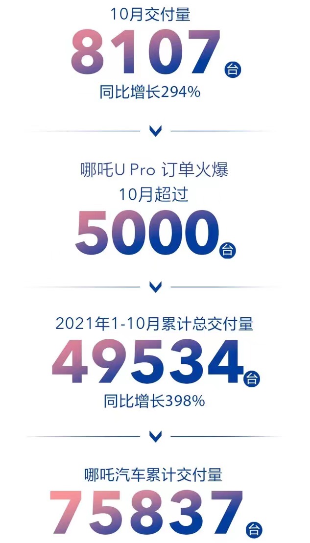 哪吒汽車10月交付超8000輛 年內(nèi)交付量達49534輛