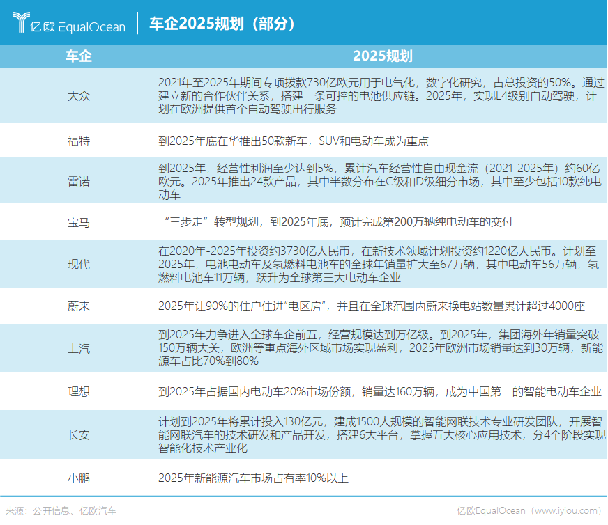 能源公司，科技公司，物聯(lián)網(wǎng)公司，2025年車企還是車企嗎？